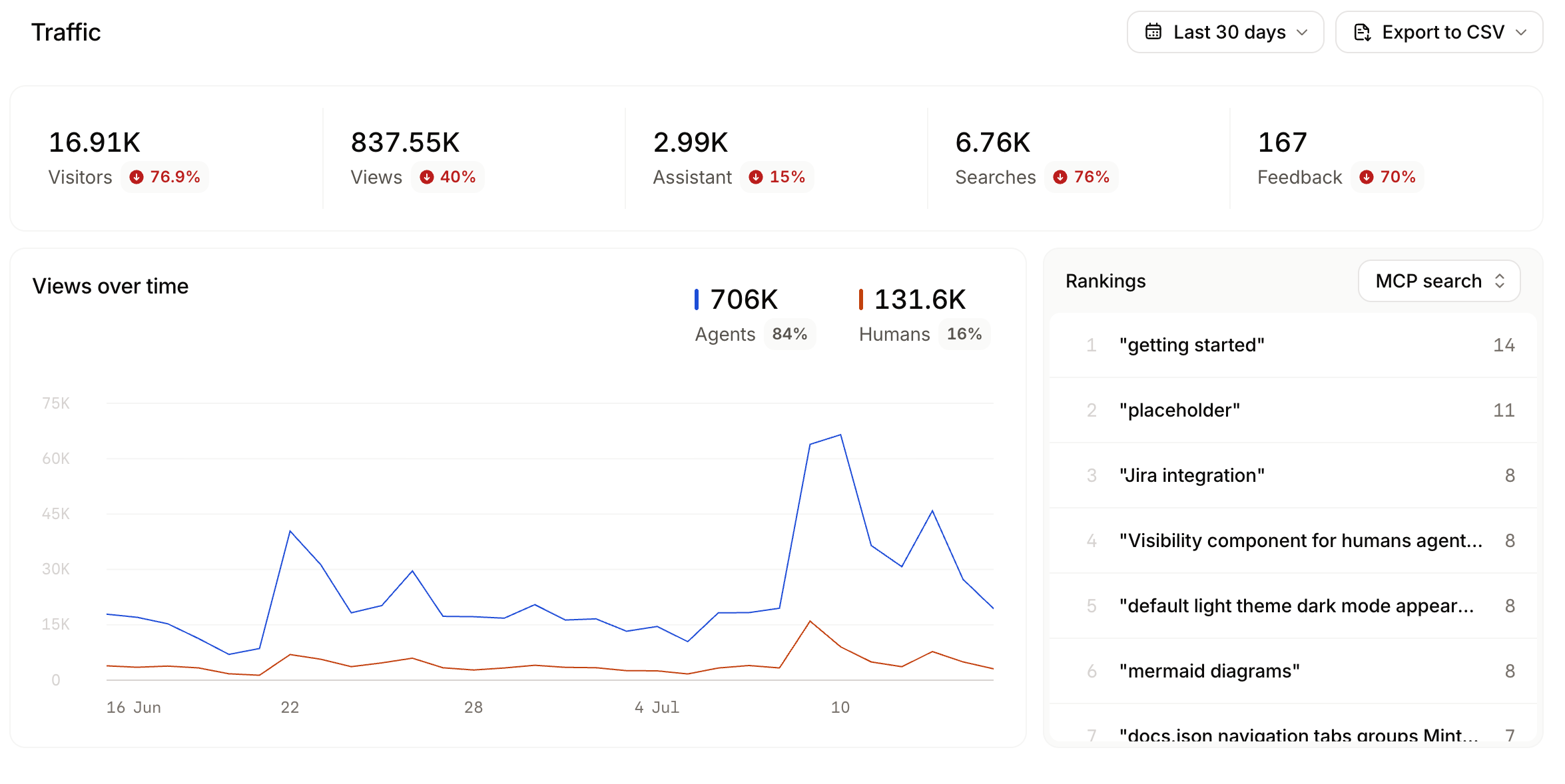 The traffic section of the analytics page.